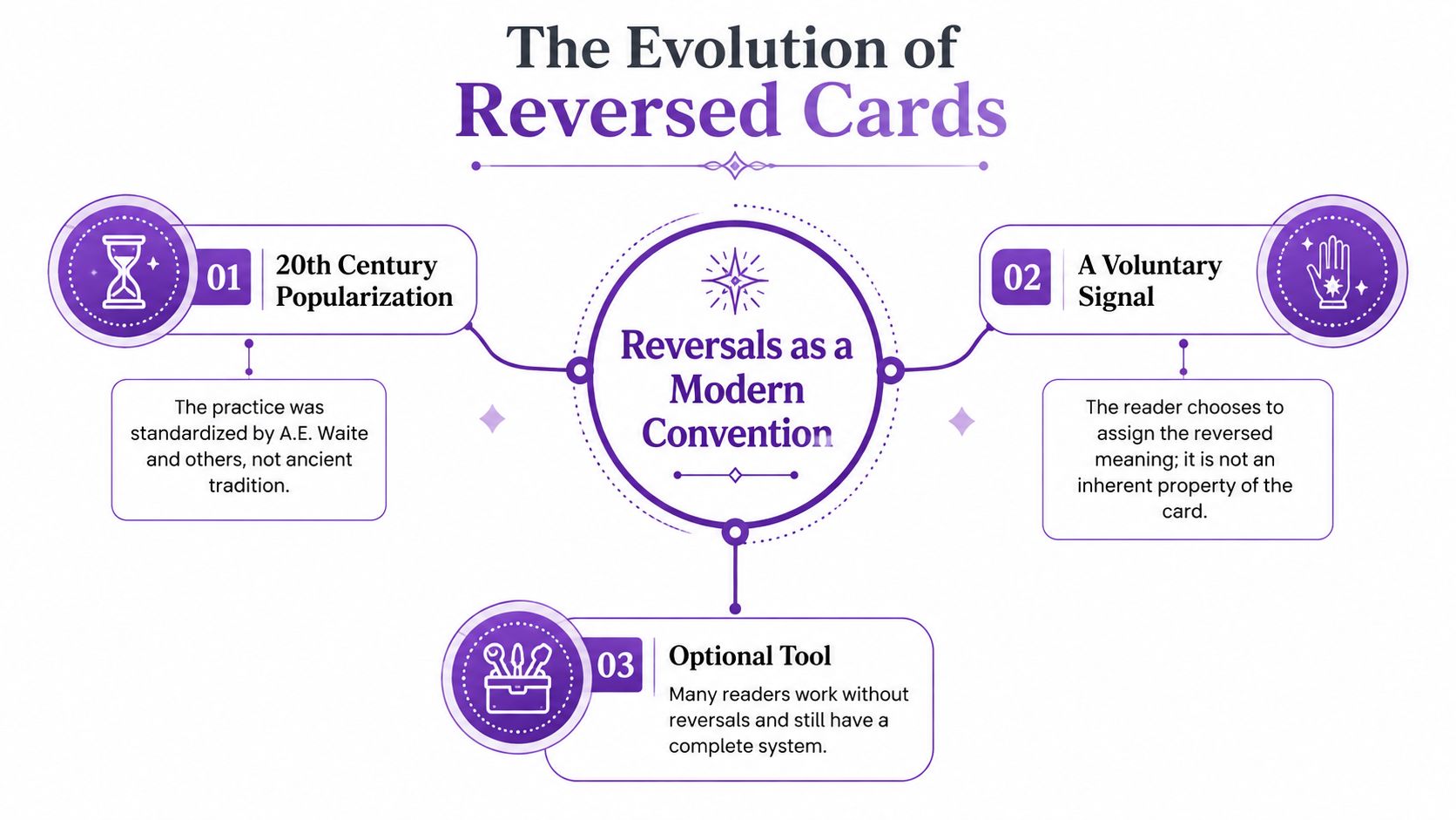 A diagram explaining the evolution of reversed tarot cards as a modern, optional, and voluntary interpretive tool.