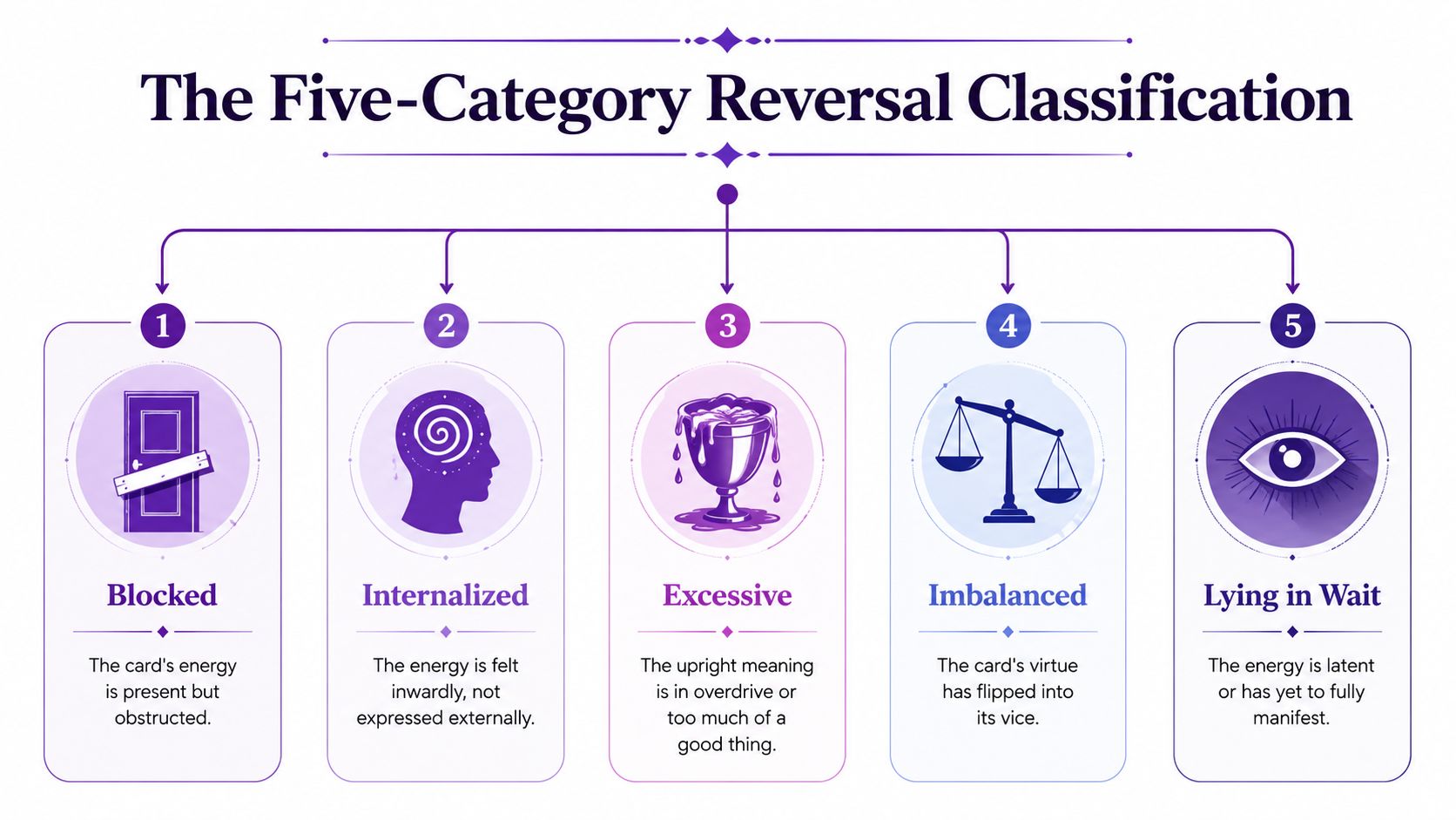 A diagram titled The Five-Category Reversal Classification illustrating five distinct ways to interpret reversed tarot cards.
