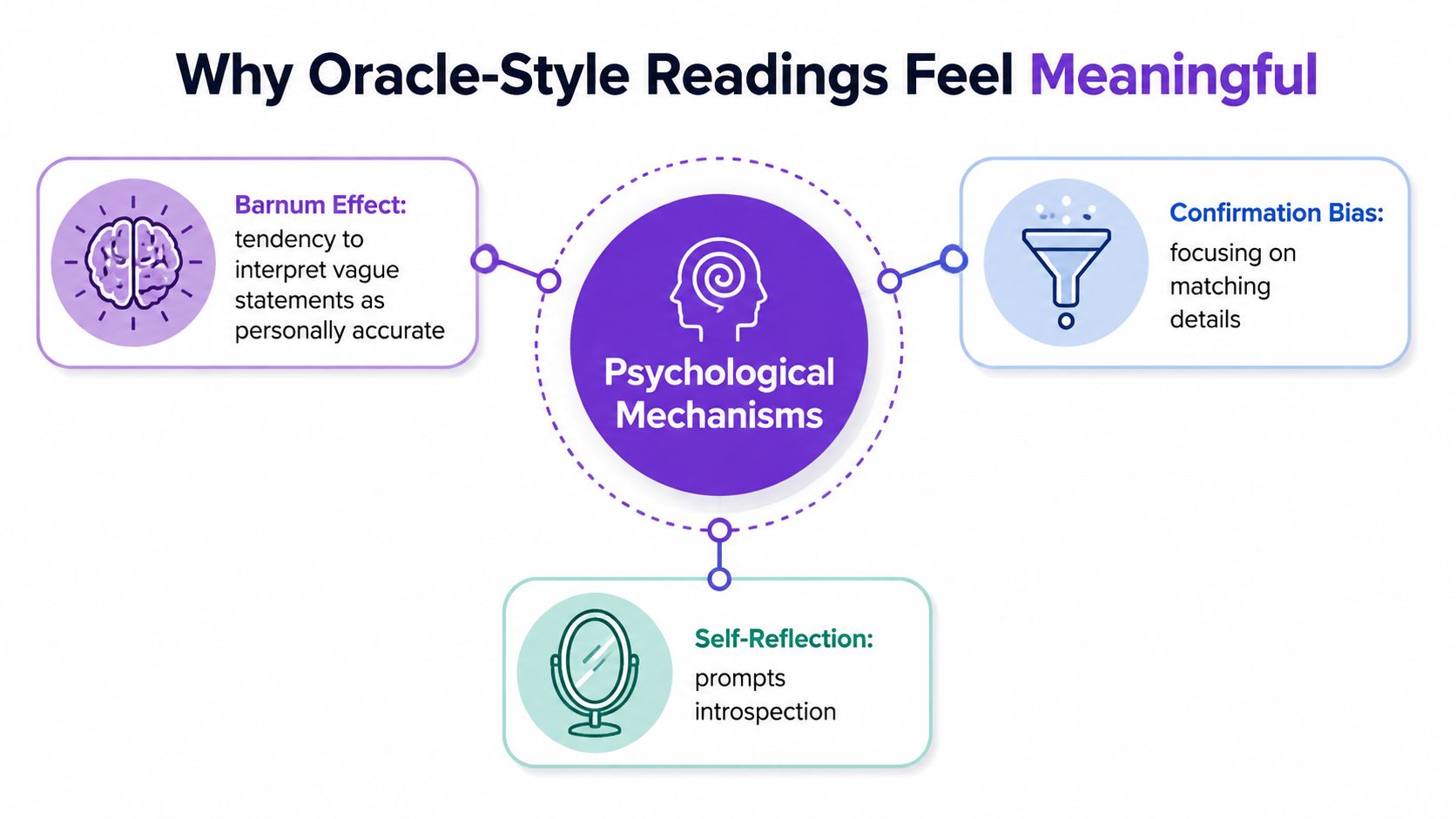An infographic showing three psychological reasons why oracle and tarot readings feel meaningful to individuals.