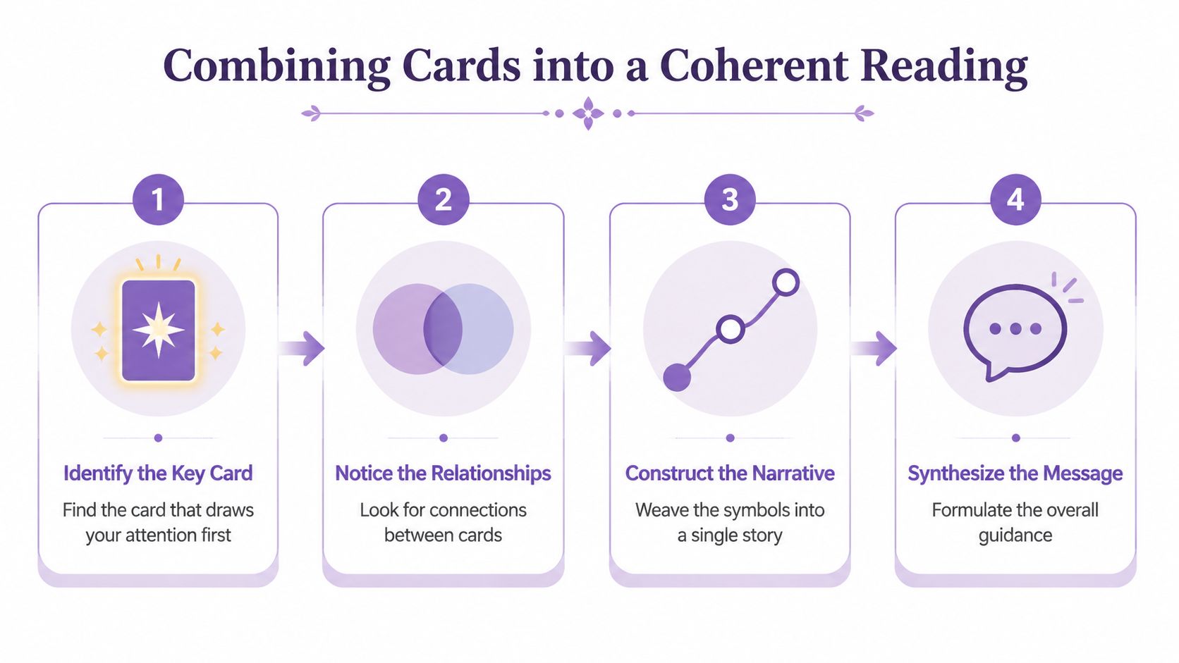 A four-step infographic showing how to combine tarot cards into a single, coherent reading for beginners.
