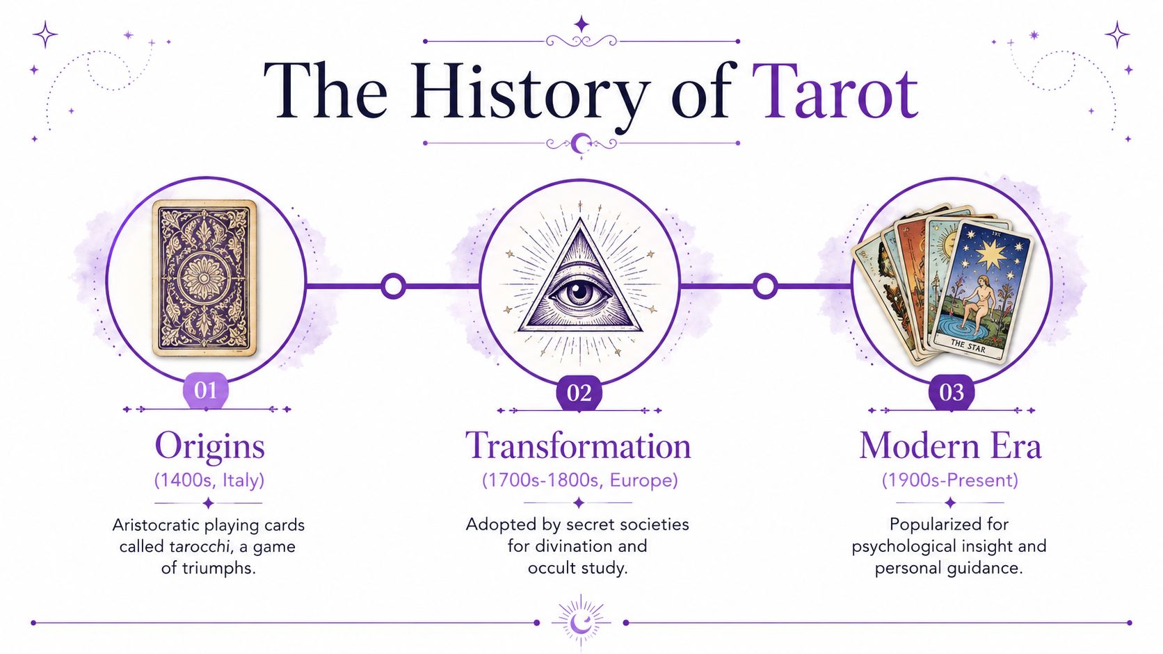 A timeline graphic showing the history of tarot from 1400s Italy origins to modern psychological uses.
