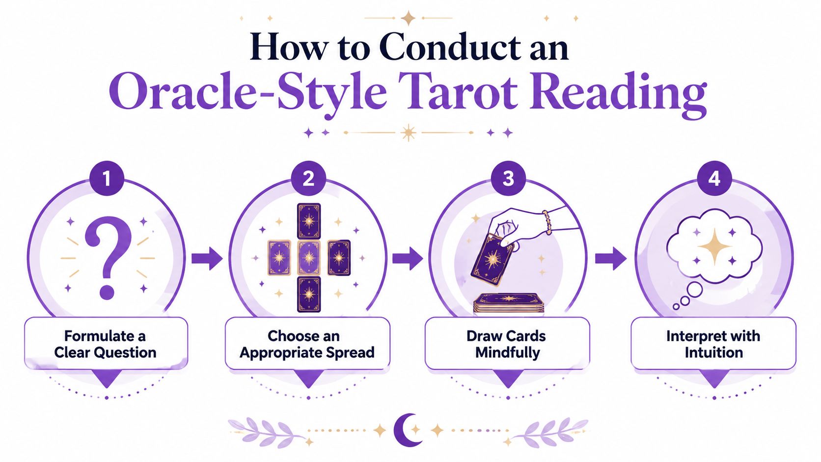 A four-step instructional graphic showing how to perform an oracle-style tarot card reading with icons.
