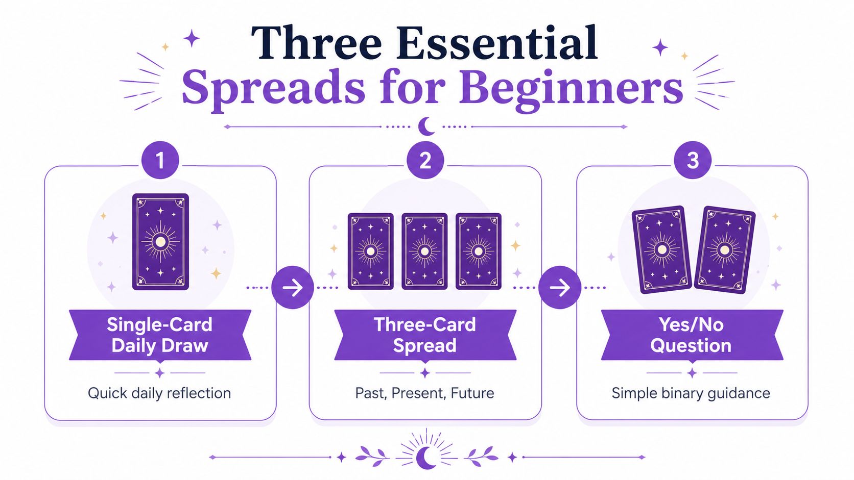 An infographic showing three essential tarot spreads for beginners, including daily draw, past-present-future, and yes-no guidance.