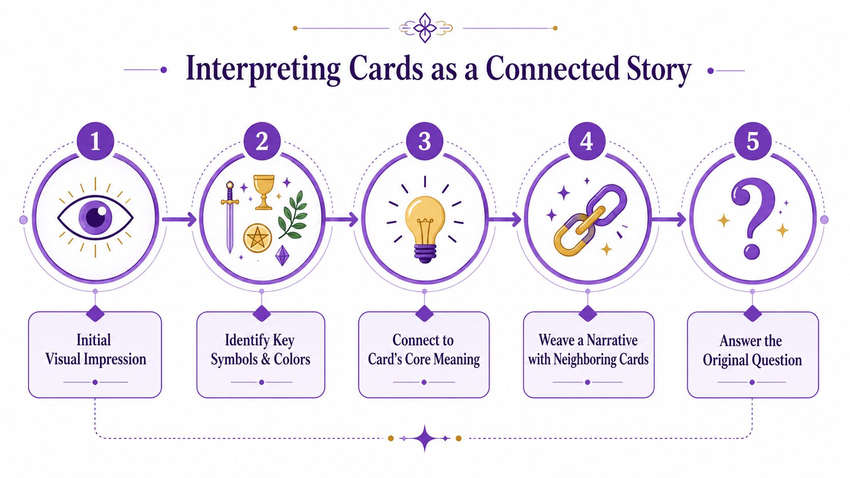 An infographic showing a five-step process for interpreting tarot cards as a connected story.