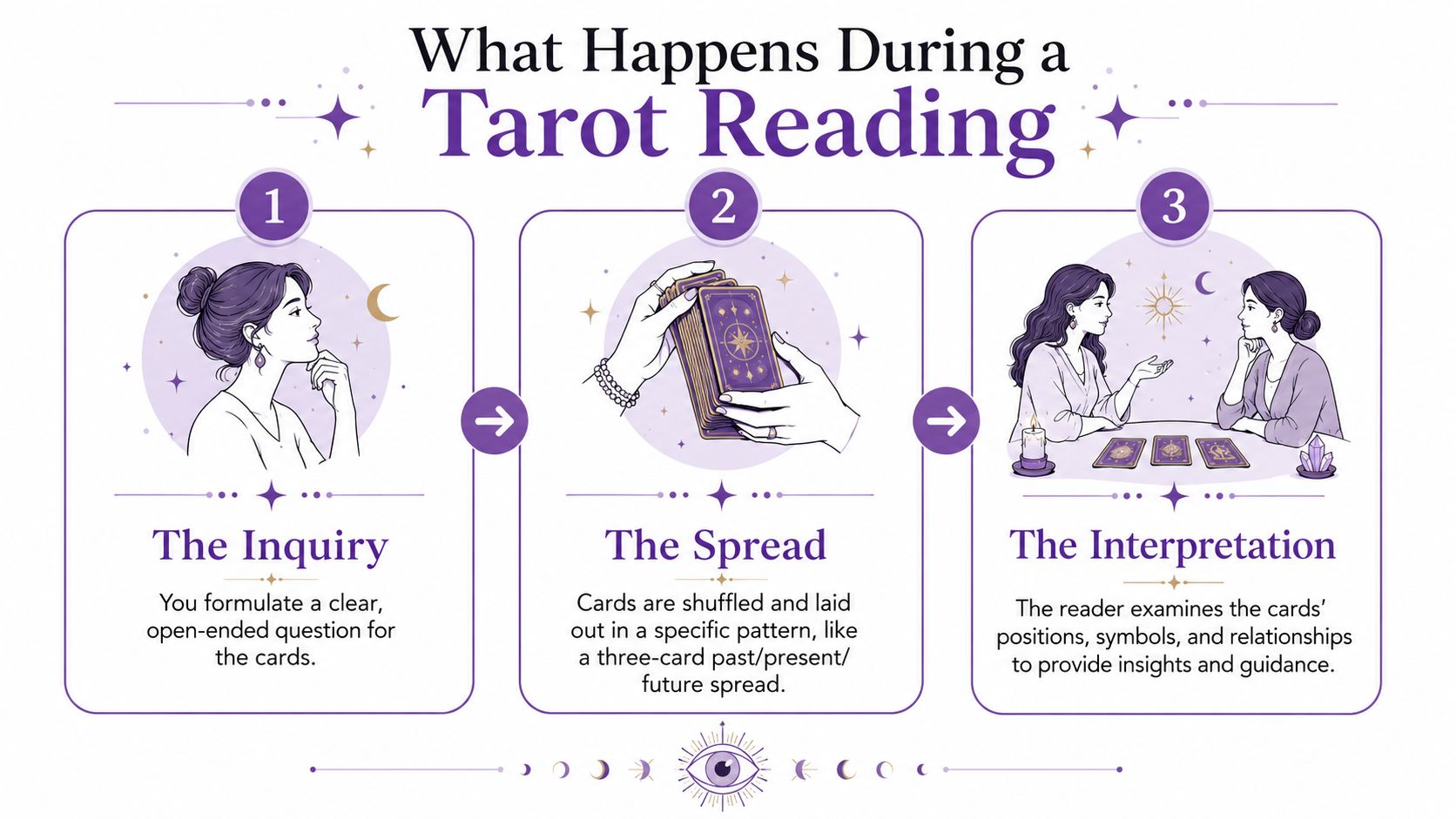 A three-step infographic explaining the process of a tarot reading, from inquiry to the final interpretation.