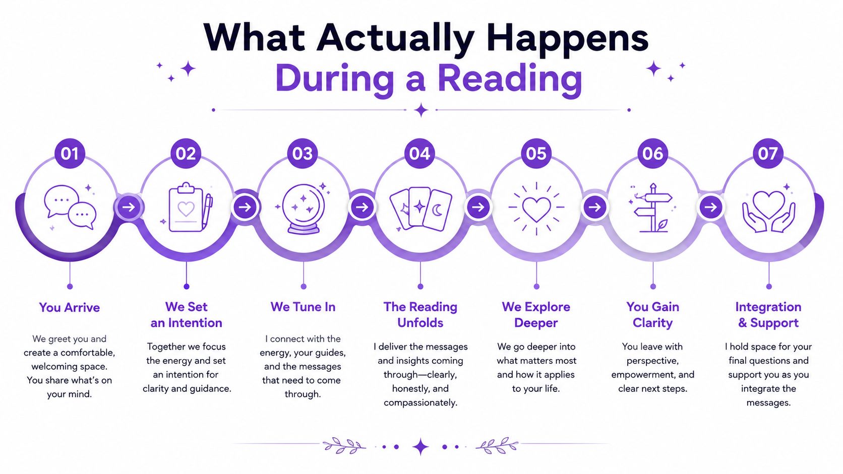 A process flow chart illustrating the seven steps of a tarot card reading session from arrival to integration.