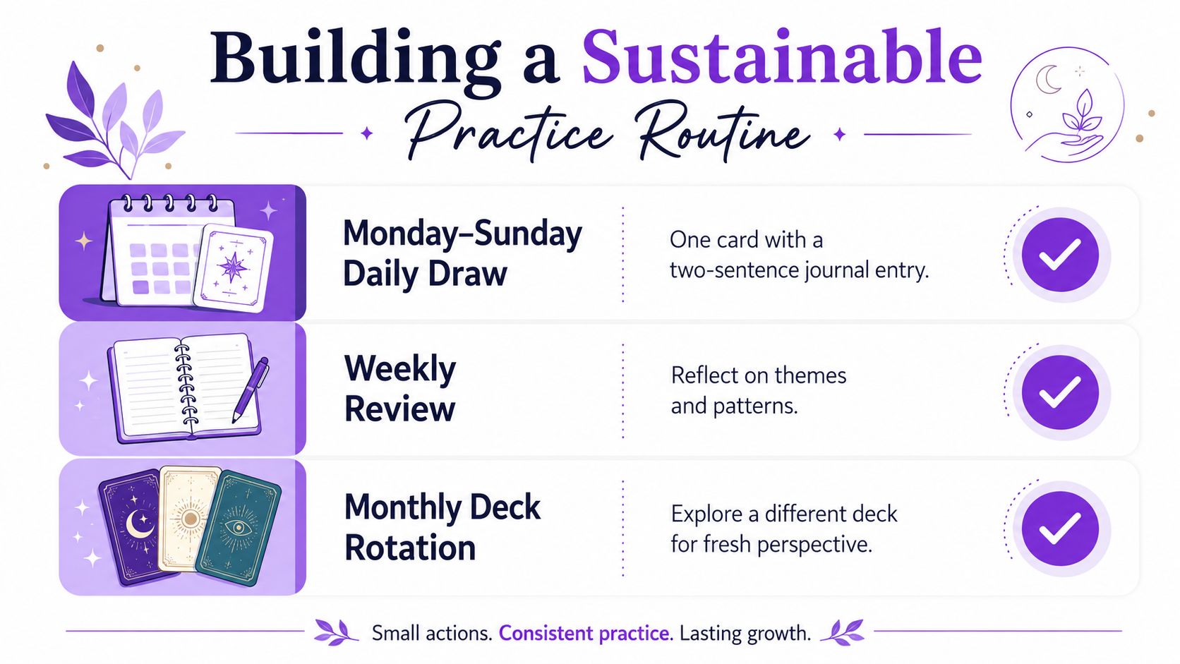 A graphic guide for building a sustainable tarot practice with daily, weekly, and monthly routine steps.