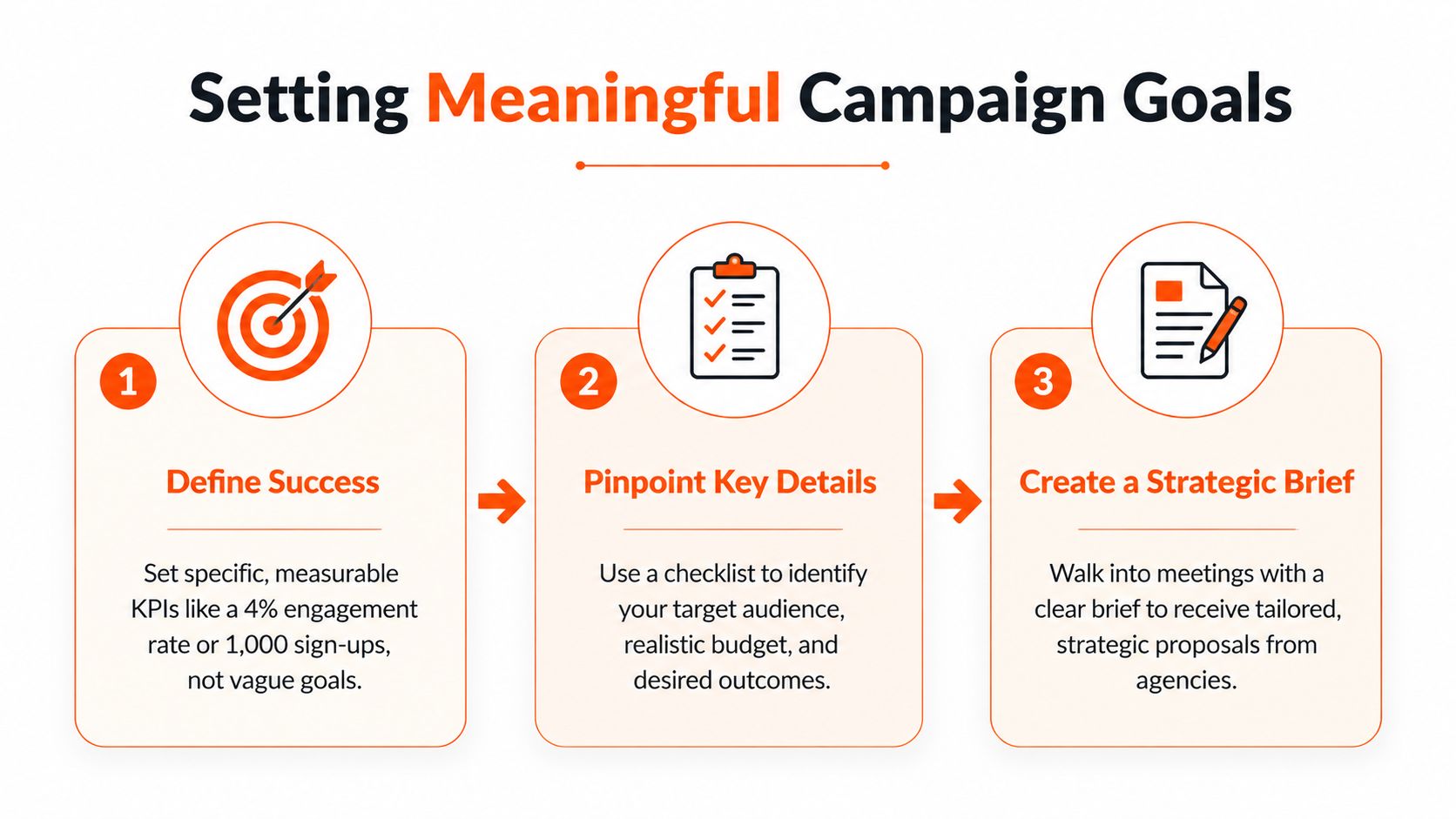 An infographic titled Setting Meaningful Campaign Goals displaying three numbered steps for successful marketing planning.