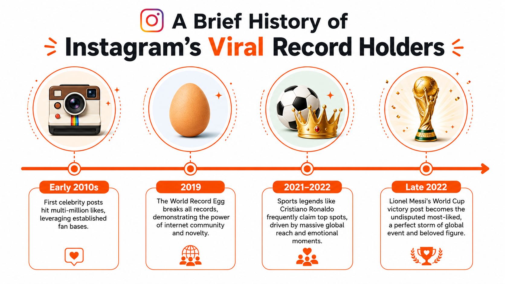 A timeline infographic detailing the history of viral most-liked posts on Instagram from 2010 to 2022.