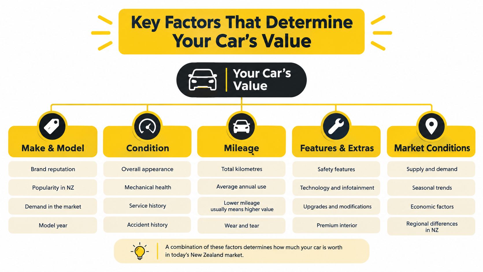 An infographic showing five key factors determining a car's value, including make, model, condition, mileage, and market conditions.