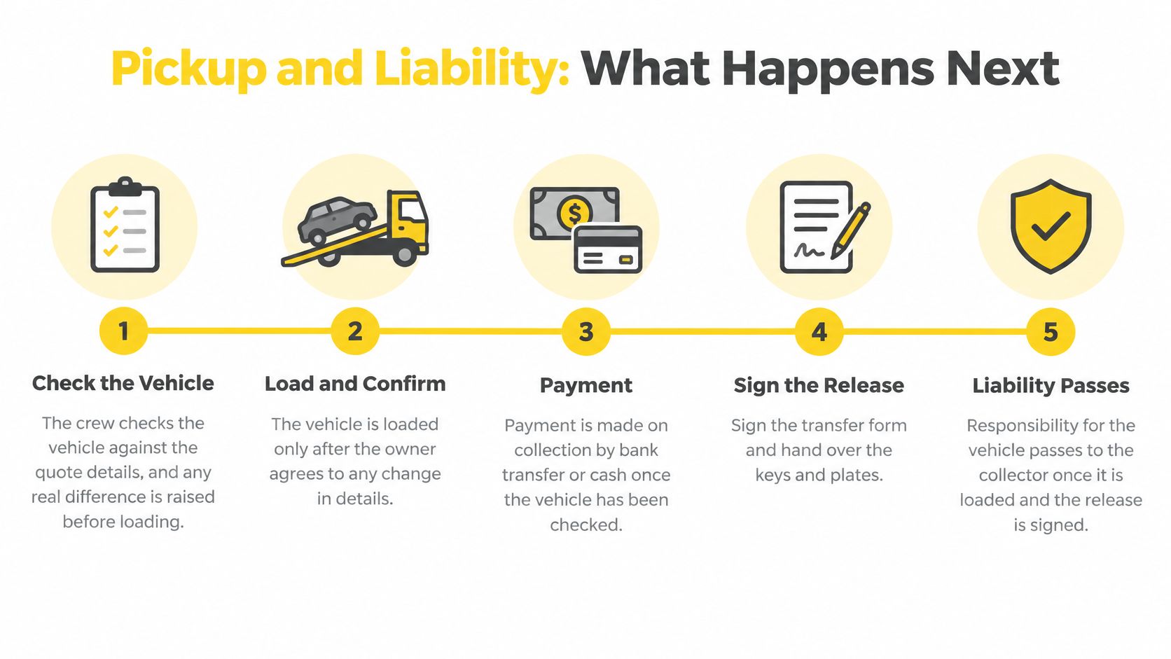 A five-step infographic explaining the vehicle pickup and liability transfer process for car removal services.