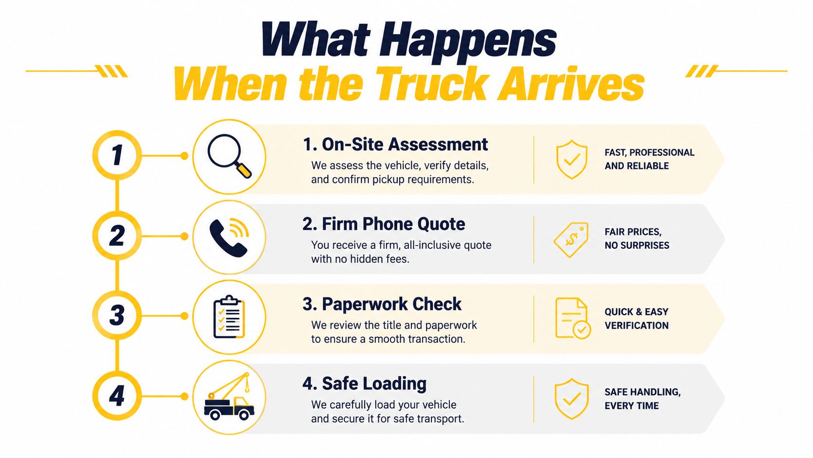 A four-step infographic illustrating the vehicle pickup process from assessment and quoting to paperwork and loading.
