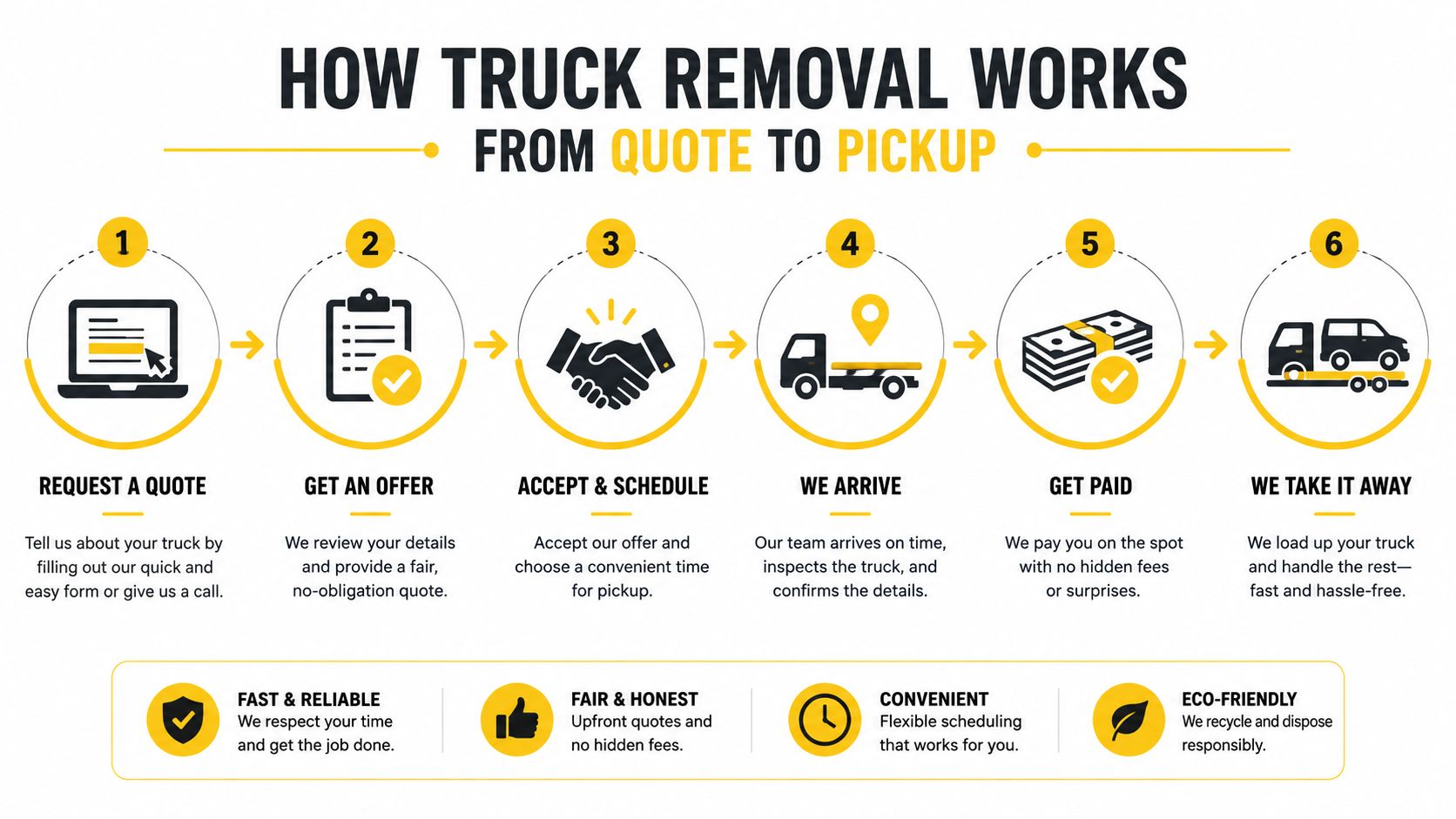A six step infographic showing the process for truck removal from requesting a quote to pickup.