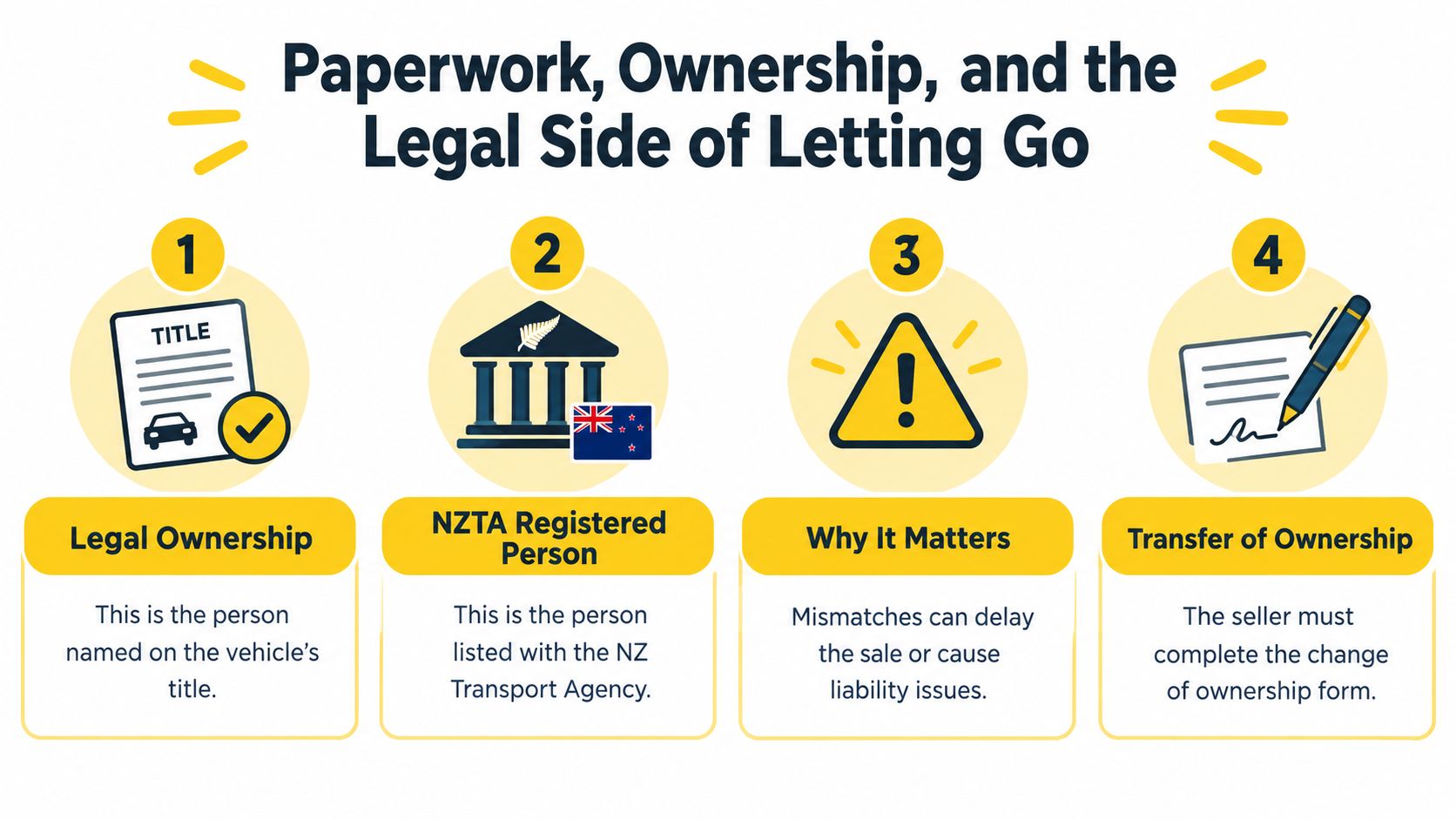 An infographic detailing the legal requirements, ownership, and paperwork transfer process for selling a vehicle in New Zealand.
