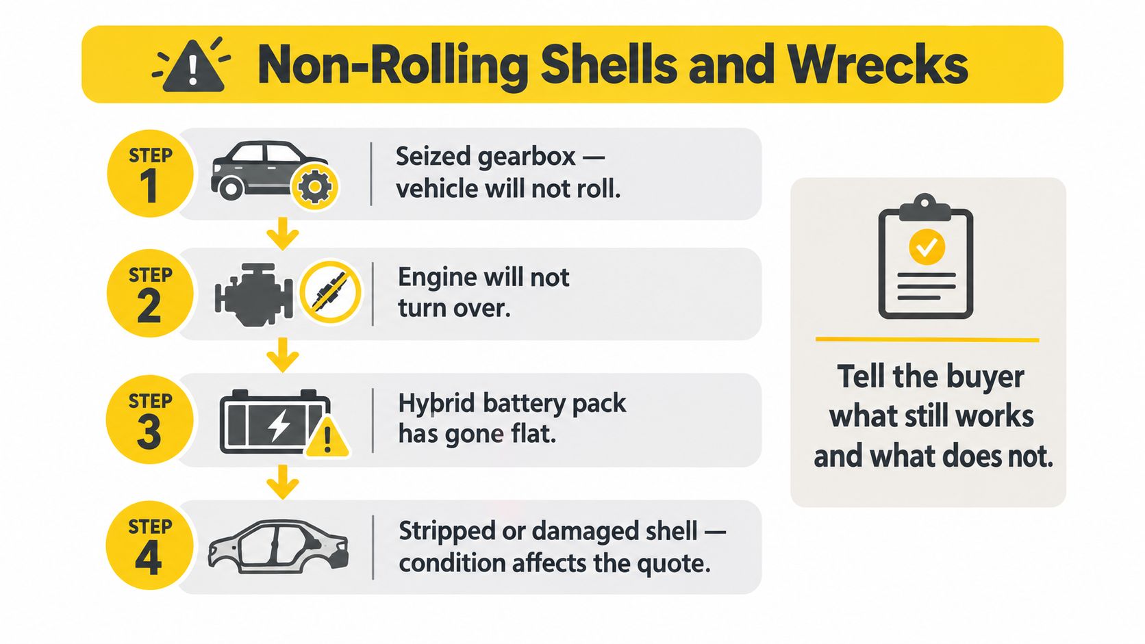 A four-step infographic illustrating conditions of non-rolling shells and wrecked cars that affect vehicle scrap quotes.