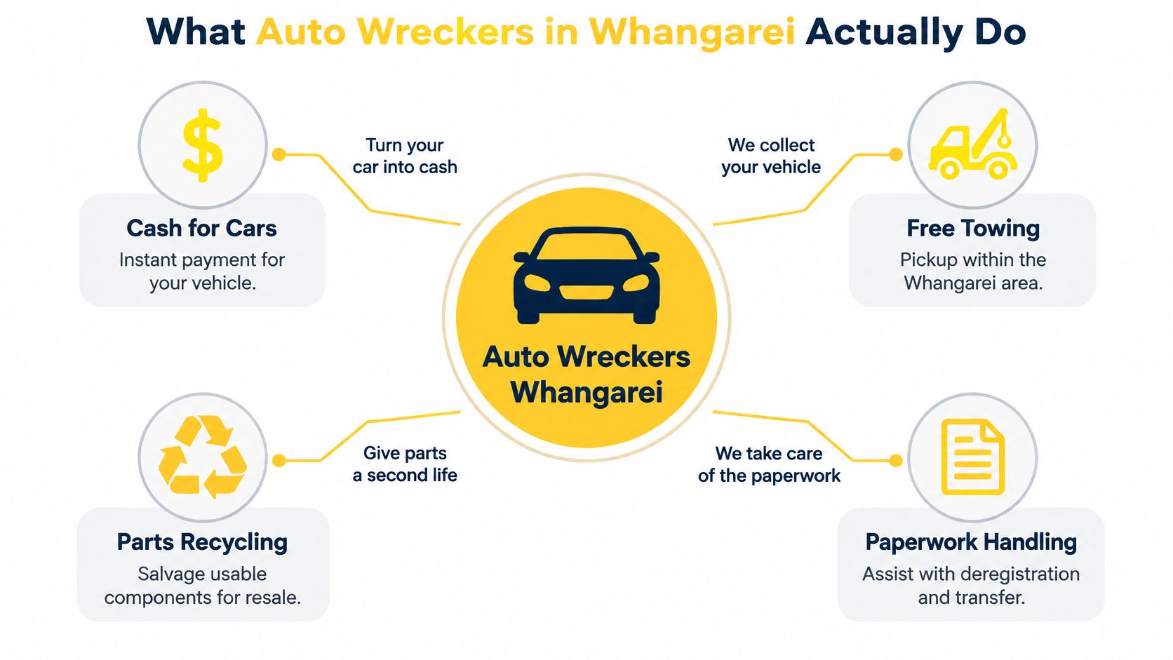 A diagram illustrating the services offered by Auto Wreckers in Whangarei, including cash payments, free towing, parts recycling, and paperwork assistance.