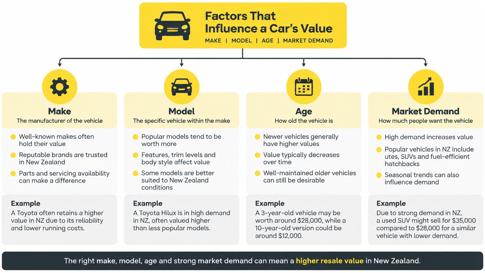 An infographic showing four key factors that influence a vehicle's resale value in New Zealand.
