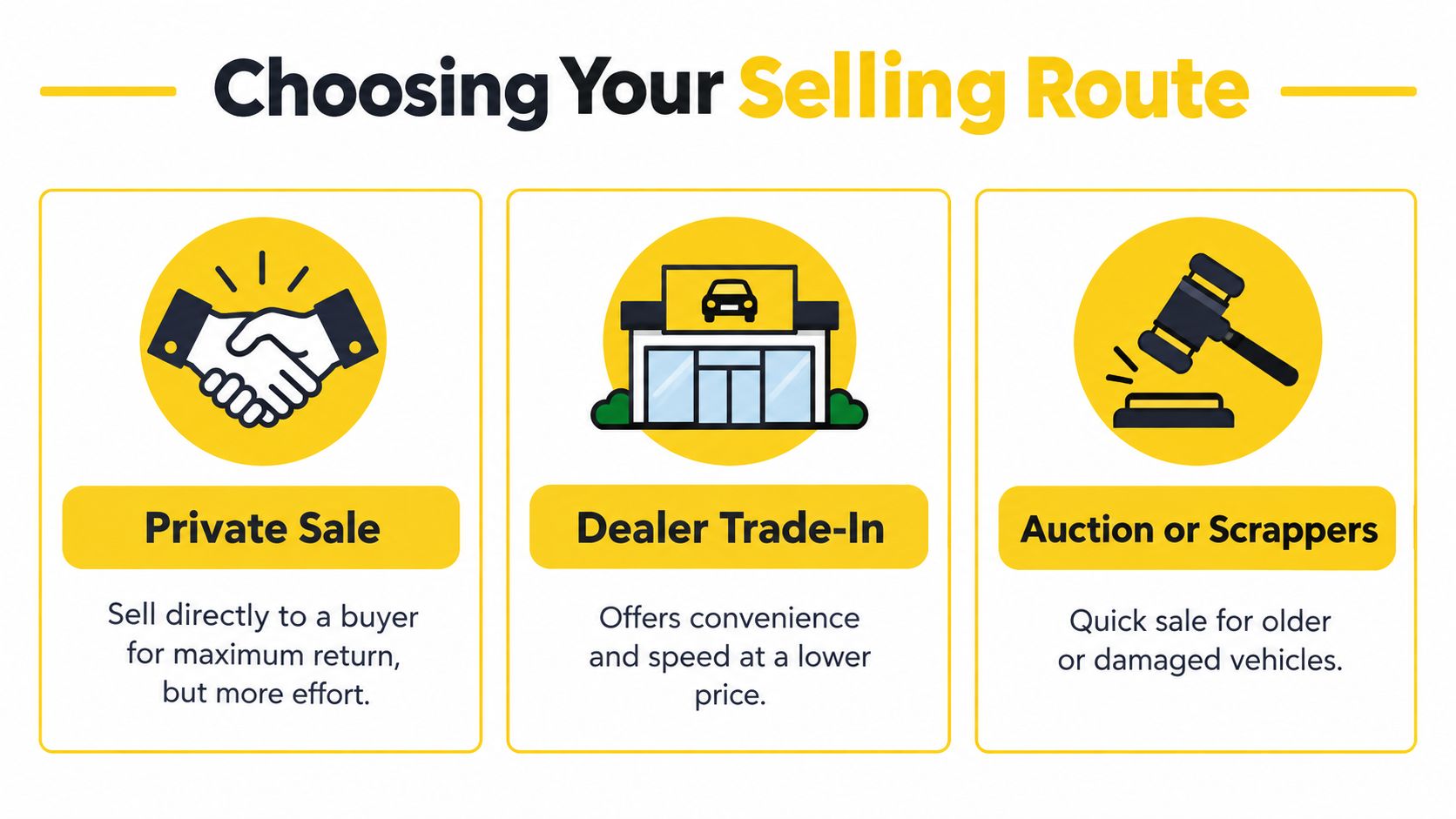 An infographic showing three different options for selling a car: private sale, dealer trade-in, and auction or scrappers.