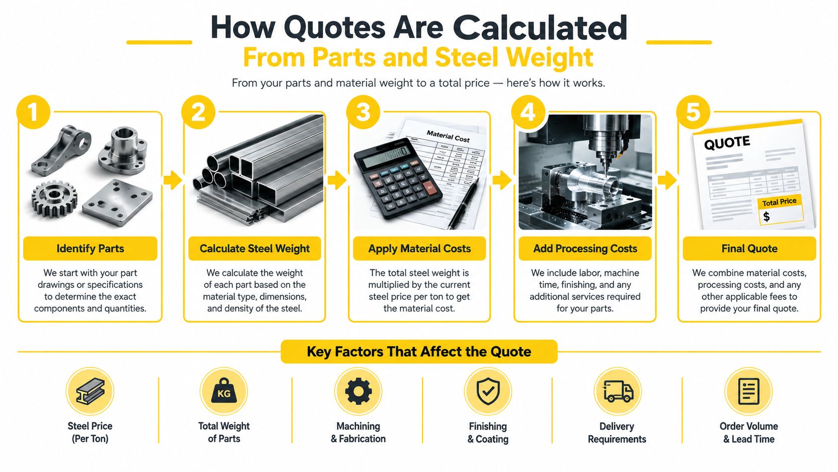 An infographic showing the five-step process of calculating quotes for parts and steel weight.