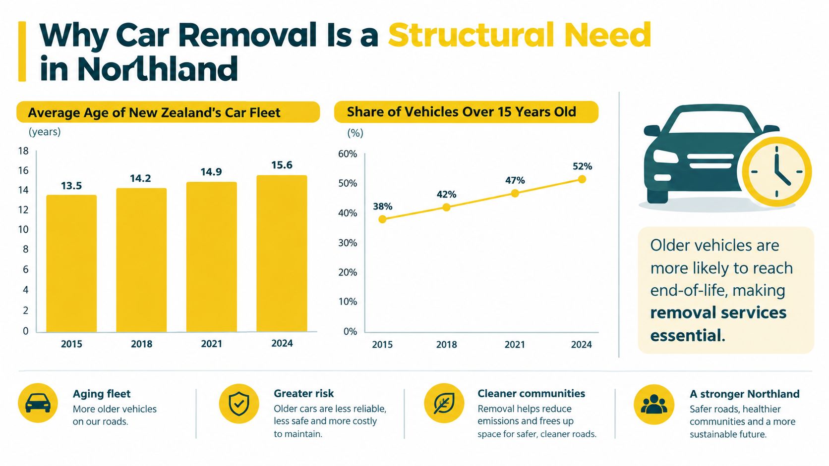 An infographic showing the rising age of New Zealand's car fleet and the need for removal services.