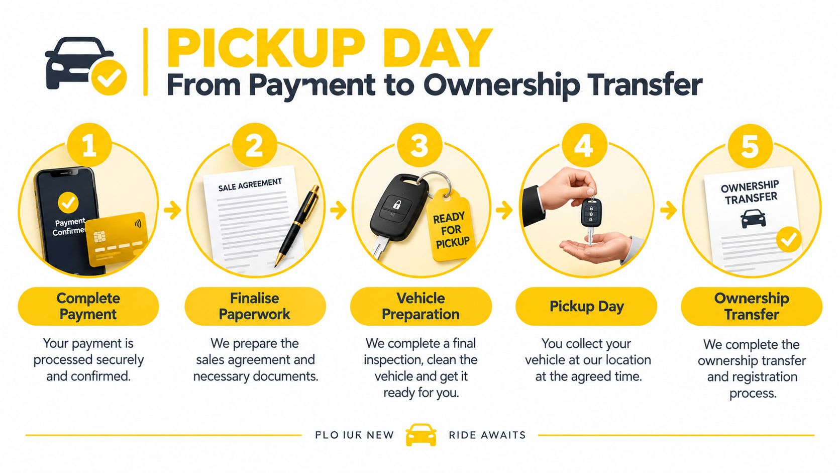 An infographic showing the five-step process of purchasing a vehicle, from payment to final ownership transfer.