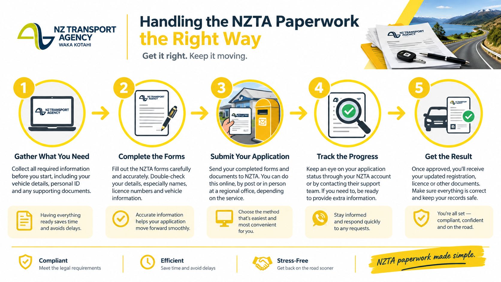 A step-by-step infographic titled Handling the NZTA Paperwork the Right Way, outlining five stages for processing vehicle documents.