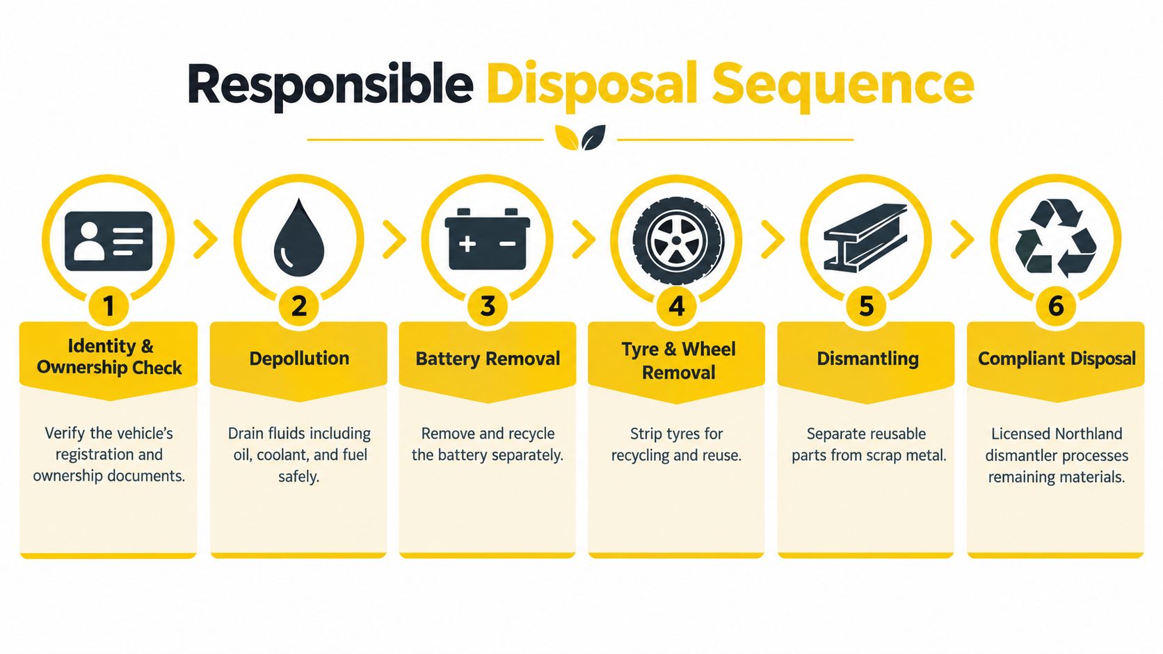 A flow chart illustrating the six-step responsible sequence for the legal disposal of junk automobiles.