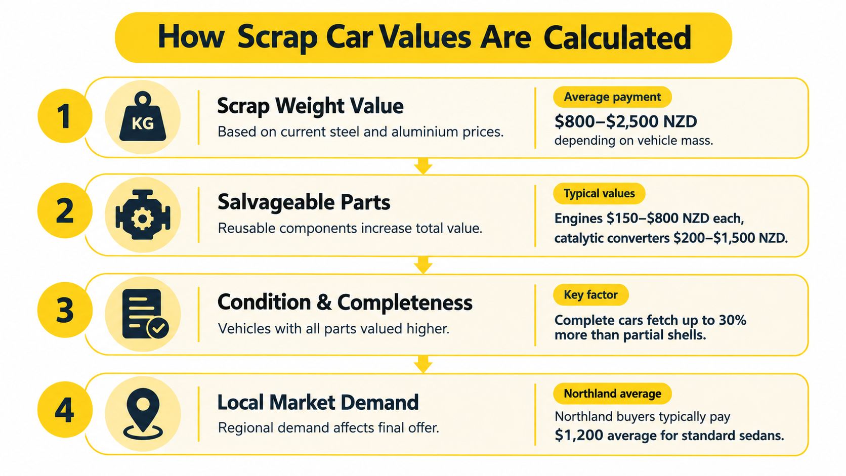An infographic titled How Scrap Car Values Are Calculated, detailing four factors that determine a scrap car's price.