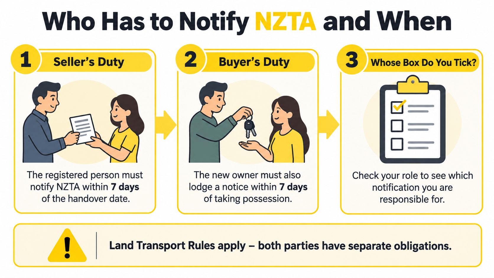An infographic explaining the legal requirement for sellers and buyers to notify NZTA regarding vehicle ownership changes.