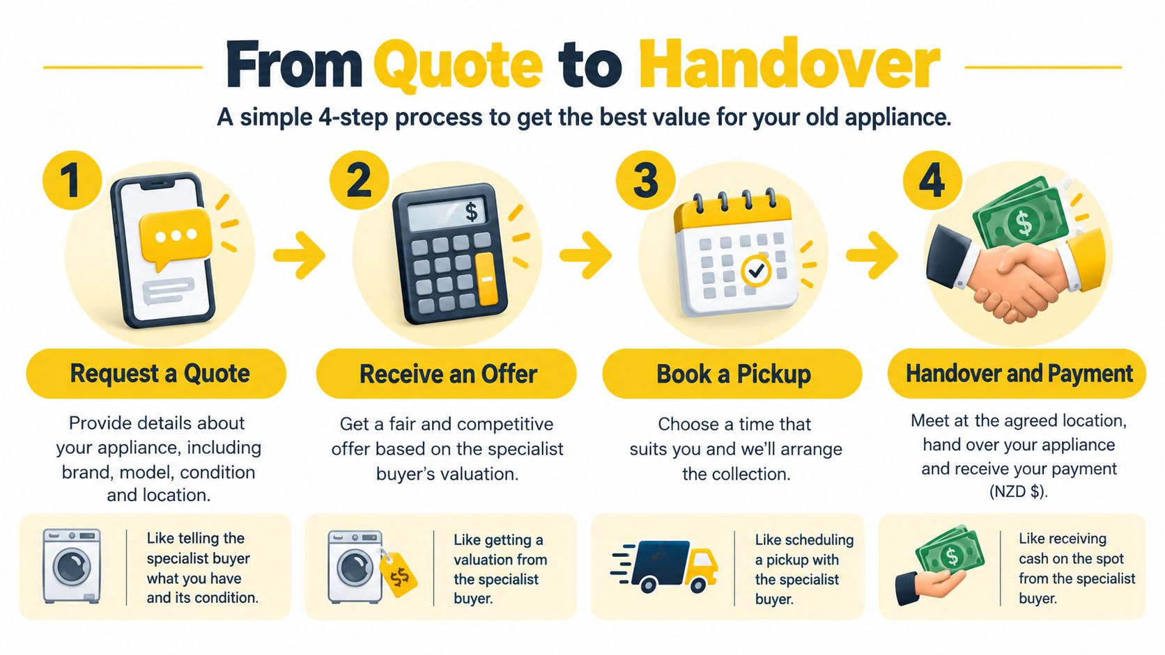A four-step infographic showing how to sell your old appliance for cash from quote to handover.