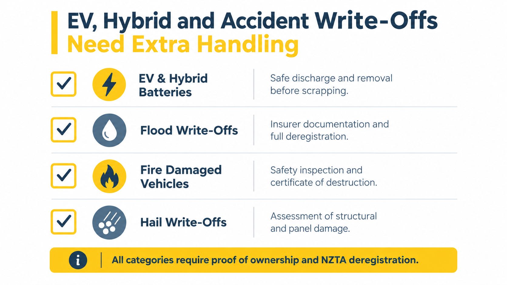 A safety infographic detailing special handling requirements for wrecked vehicles, including EVs, flood, fire, and hail damaged cars.