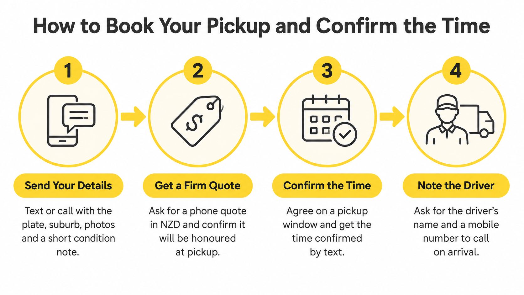 A four-step infographic illustrating the process of booking a car collection service for your vehicle.