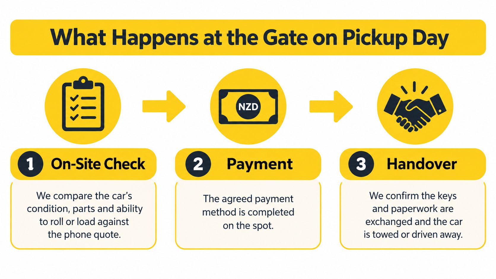 A three-step infographic showing the process for picking up a vehicle, involving inspection, payment, and handover.