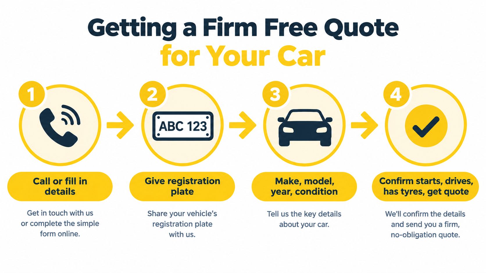 A four-step infographic illustrating the simple process of getting a firm free quote for your car.