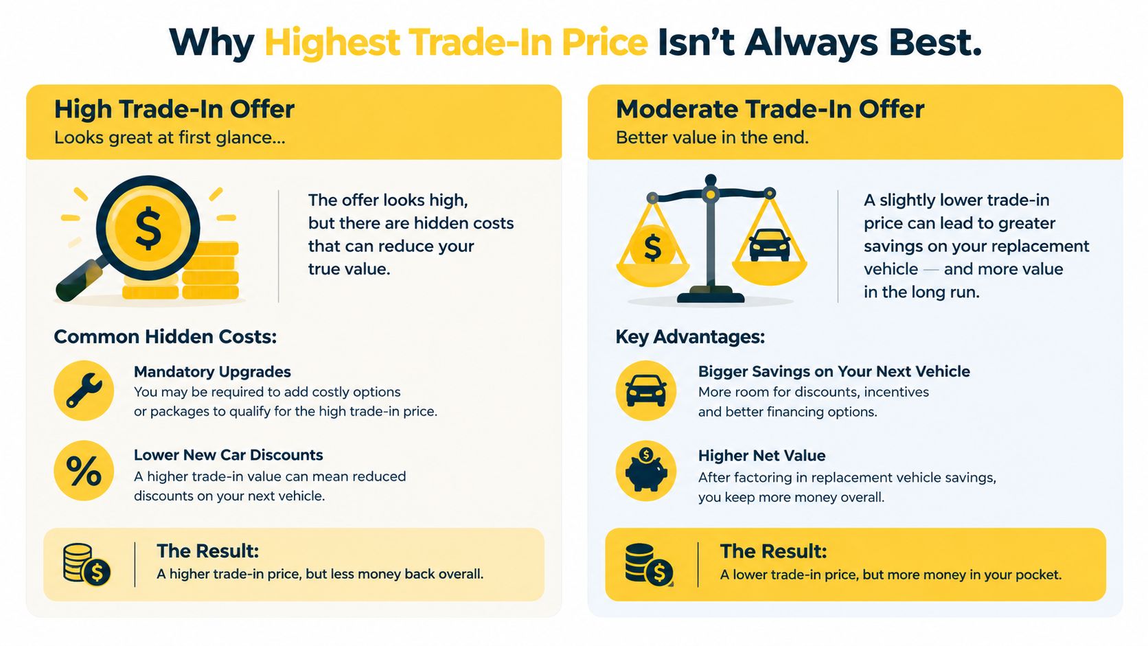 An infographic explaining why a lower trade-in price can offer better overall financial value than a high offer.