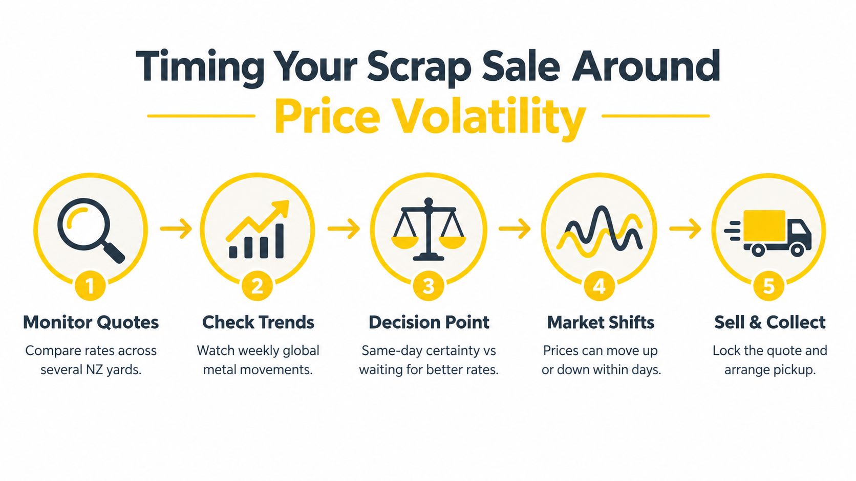 A five-step infographic showing how to time your scrap metal sale based on price volatility trends.