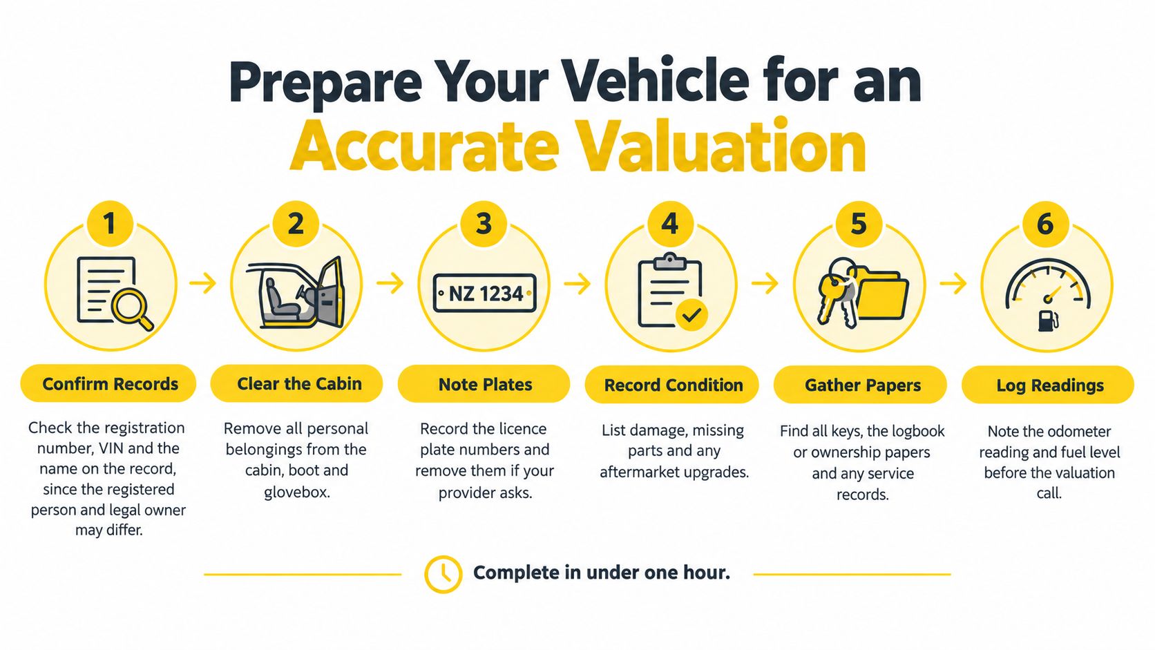 A step-by-step infographic on how to prepare your vehicle for an accurate professional valuation.