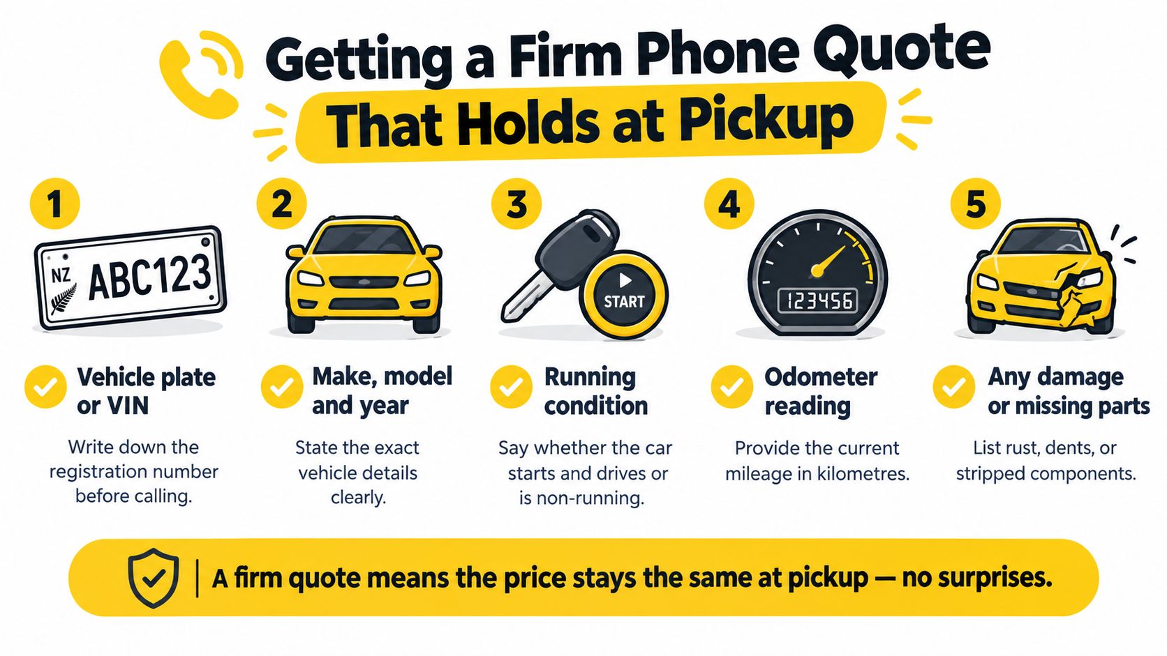 An infographic showing five steps to get an accurate, firm price quote for selling your vehicle.