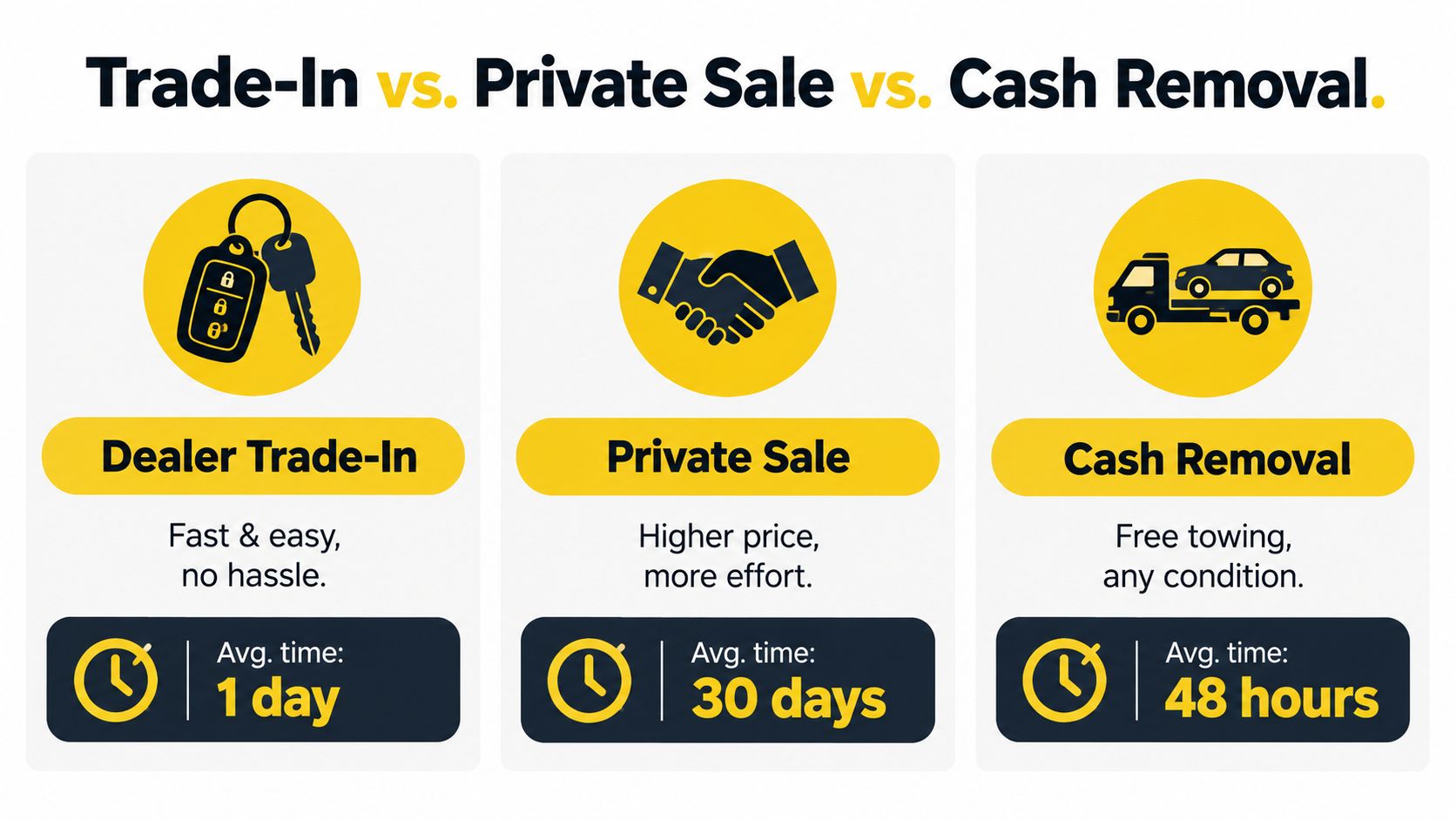 A comparison chart showing the differences in time and effort between dealer trade-in, private sale, and cash removal.