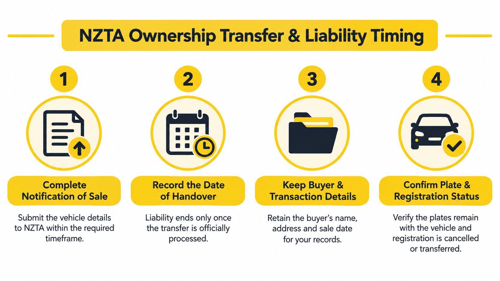 An infographic outlining the four key steps for NZTA vehicle ownership transfer and liability timing.
