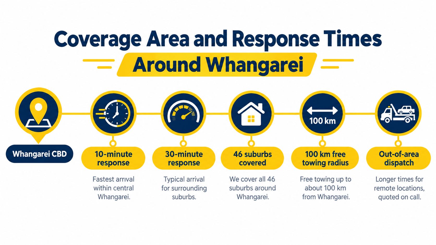 An infographic detailing the coverage area and response times for a tow truck service in Whangarei.