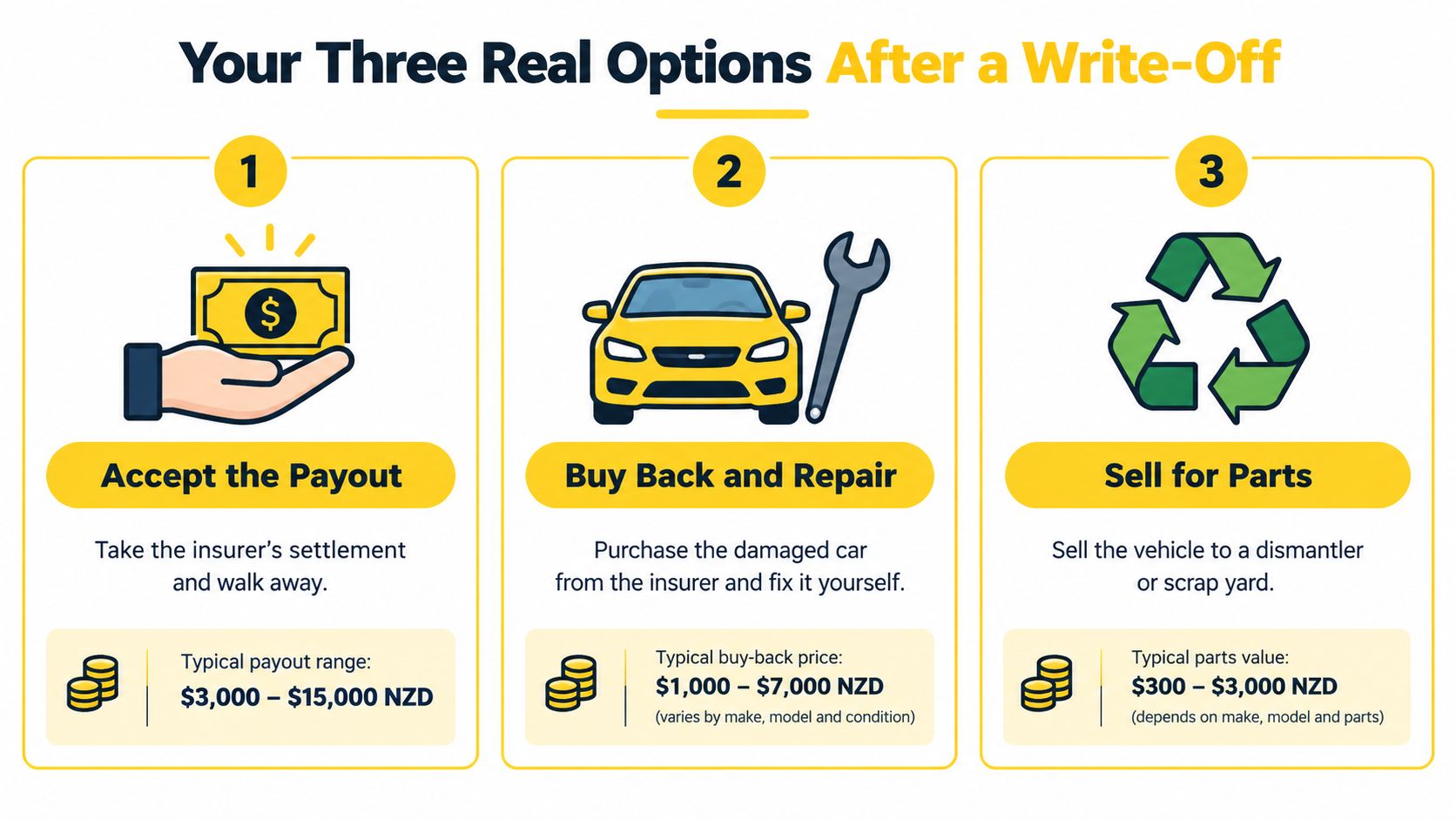 An infographic showing three real options after a car write-off: accept payout, buy back and repair, or sell for parts.