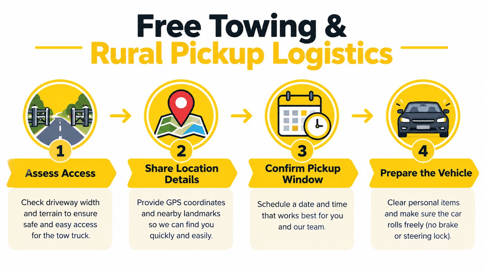 A four-step infographic illustrating the logistics process for free rural car towing and vehicle pickup.
