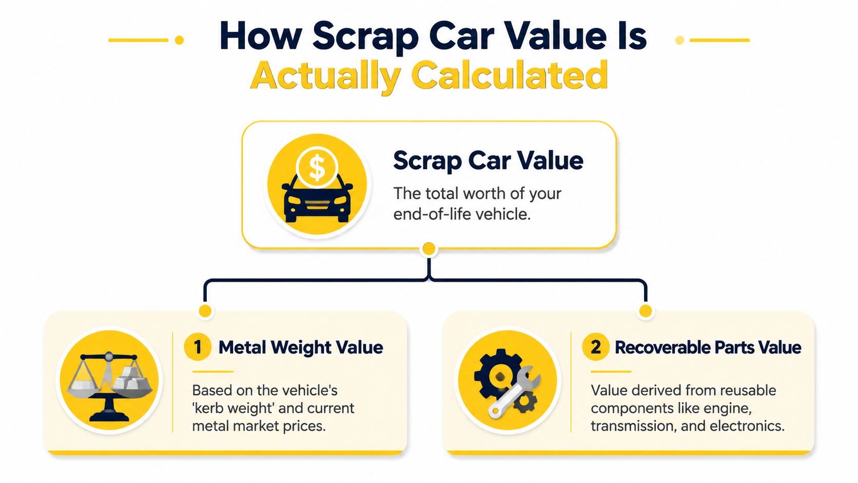 A diagram illustrating how the value of a scrap car is determined by metal weight and reusable parts.