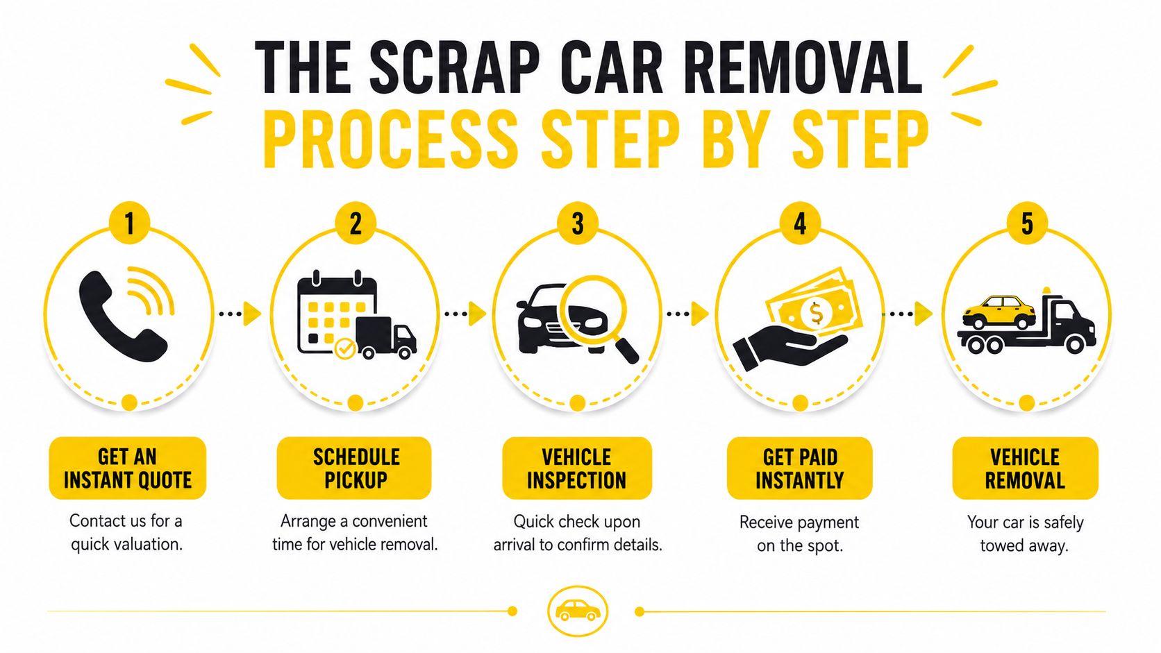 A five step infographic illustrating the simple process of professional scrap car removal services.