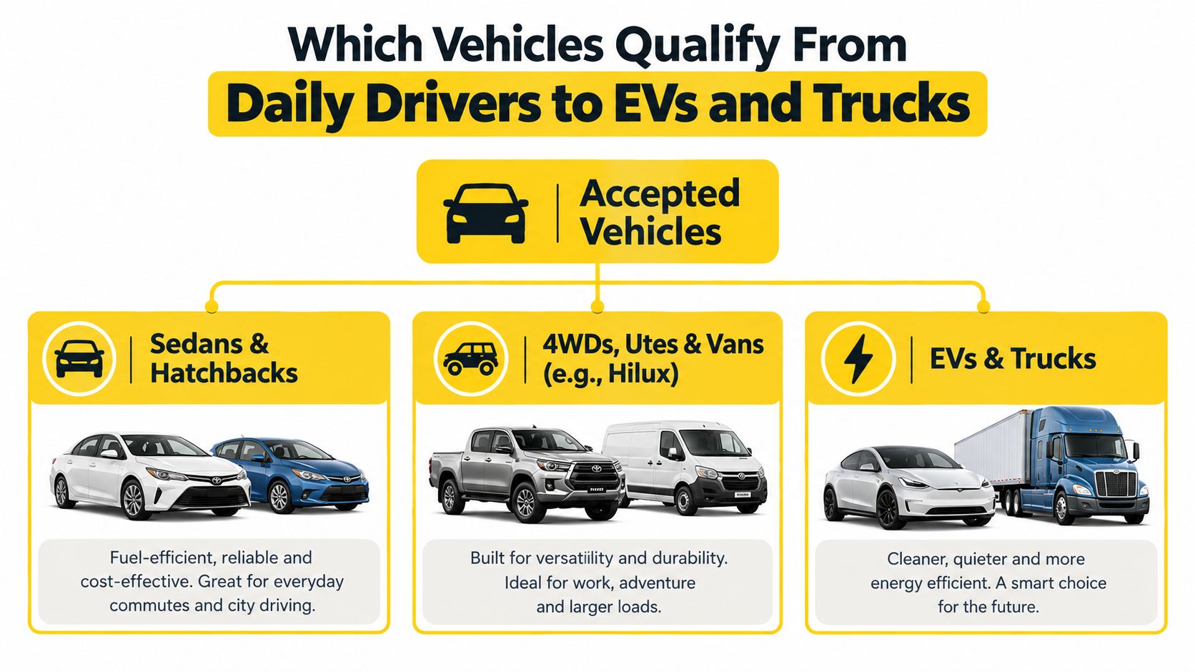 An infographic showing various vehicle categories that qualify for services, including sedans, hatchbacks, 4WDs, vans, and trucks.