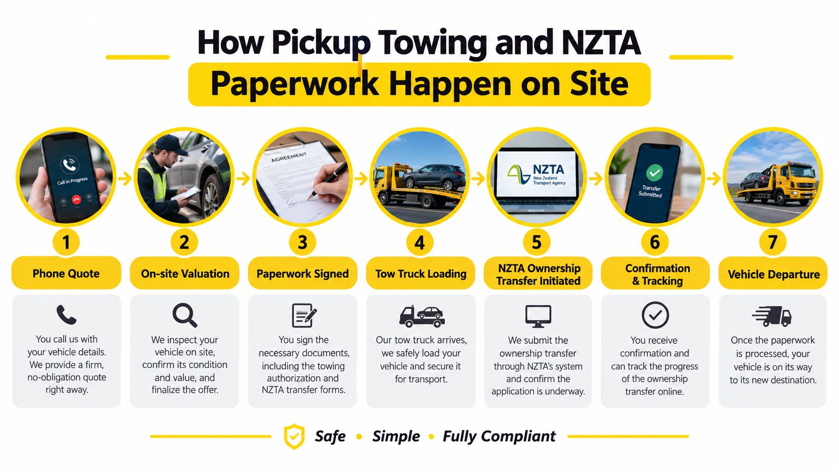 A seven-step infographic explaining the professional cash for car removal process and NZTA documentation requirements.