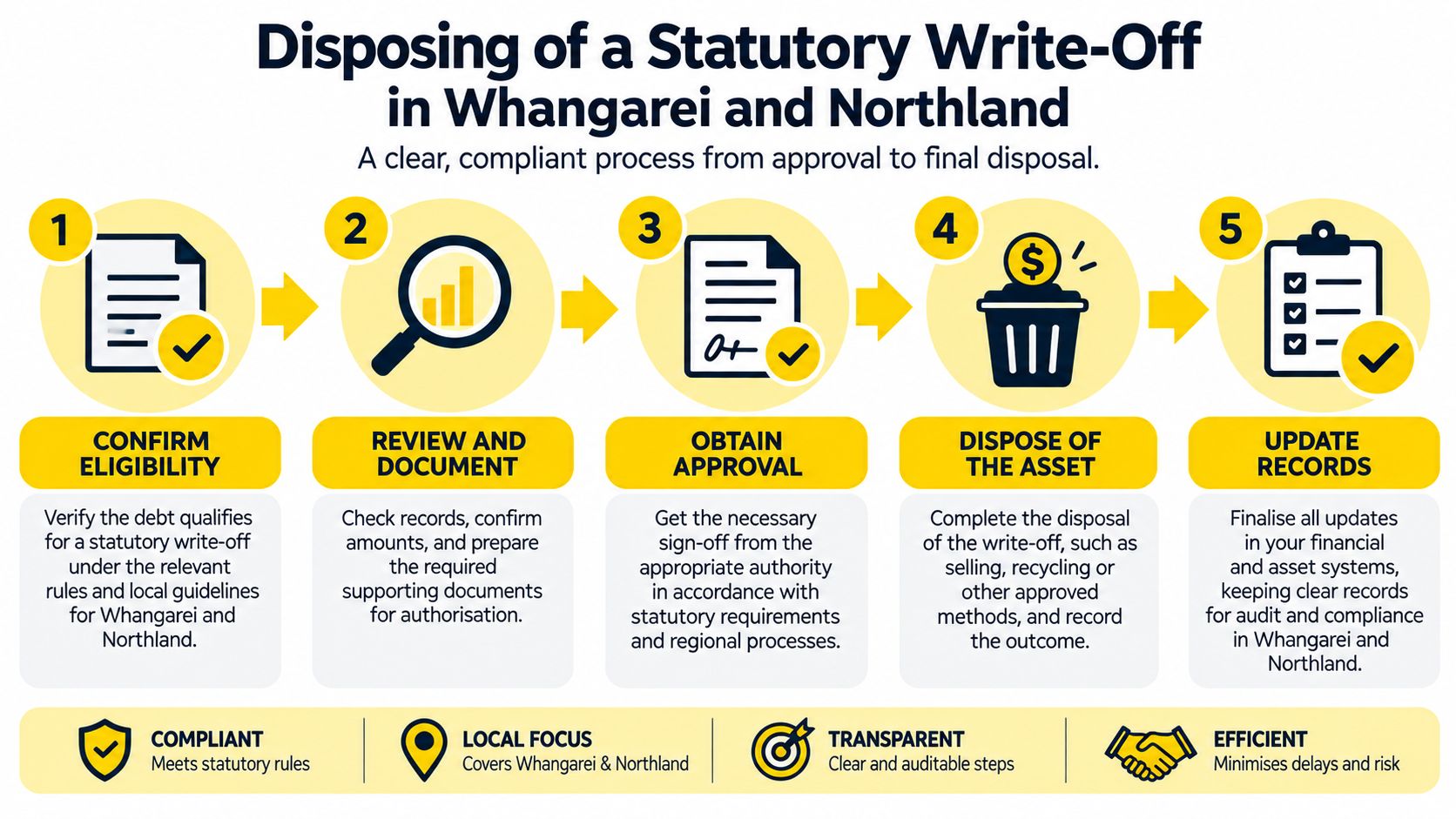A five-step infographic explaining the compliant process for a statutory write-off in Whangarei and Northland.