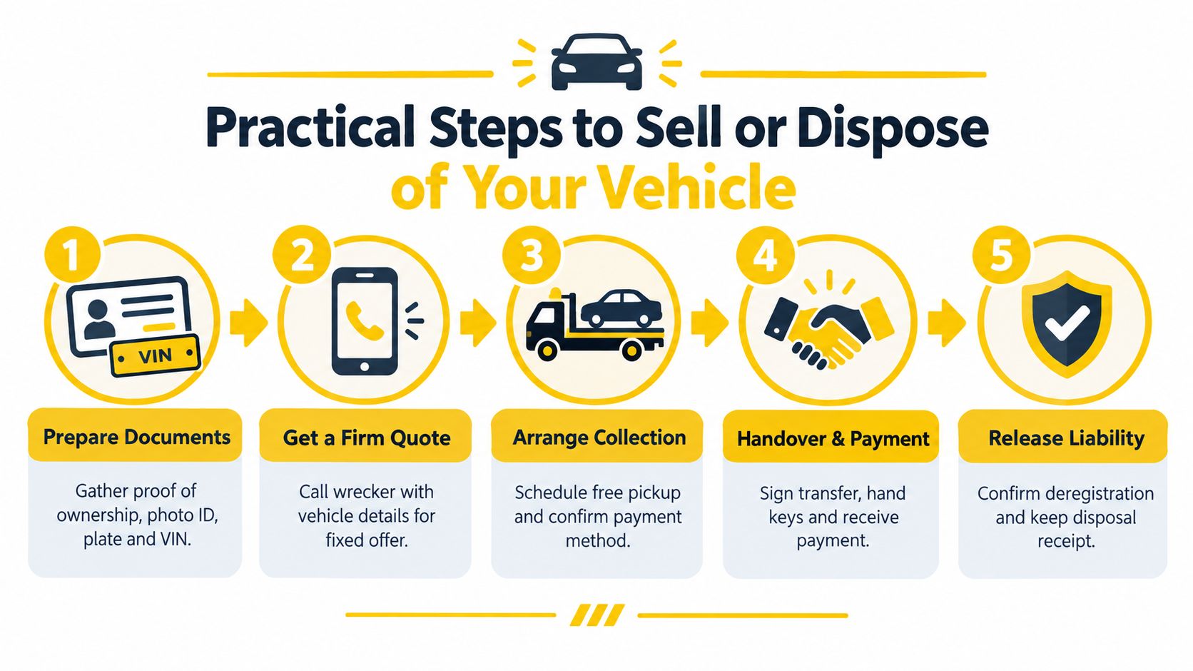 An infographic detailing five practical steps to sell or dispose of your vehicle to a wrecker.