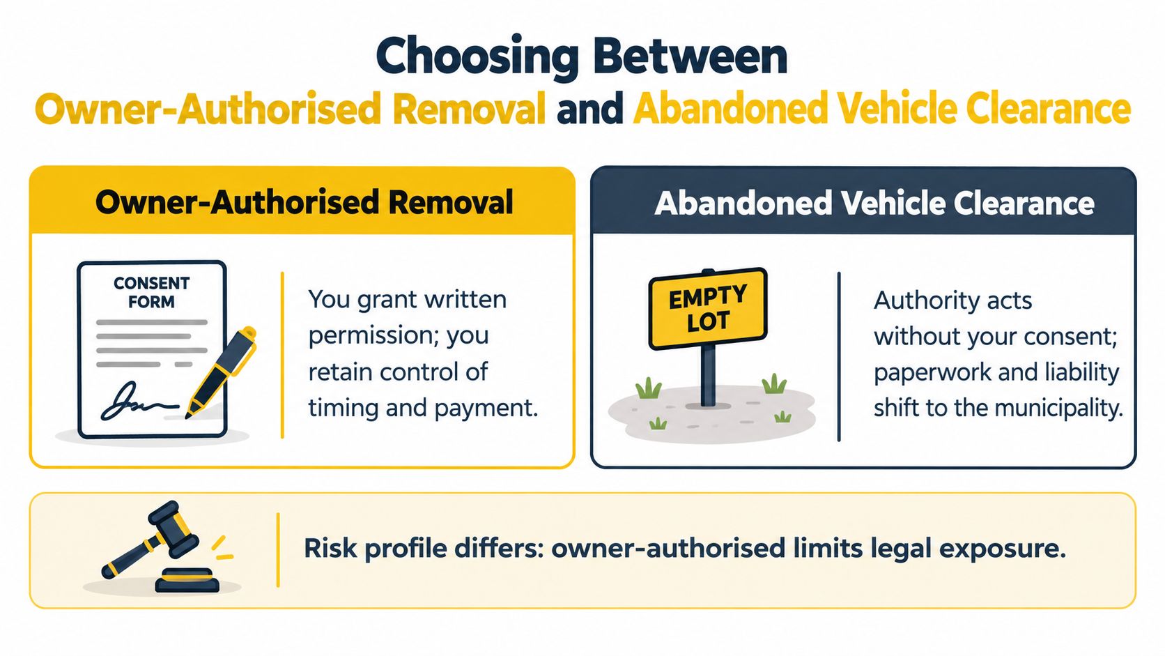An infographic comparing owner-authorised vehicle removal and abandoned vehicle clearance options with their associated legal risks.